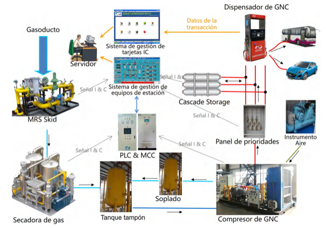 68-estacion-de-GNC-GNV-estandar
